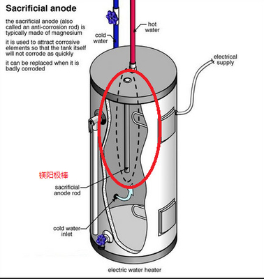Hex Plug 44 &quot;แมกนีเซียมขั้วบวกแท่งขั้วบวกยืดหยุ่นสำหรับเครื่องทำน้ำ