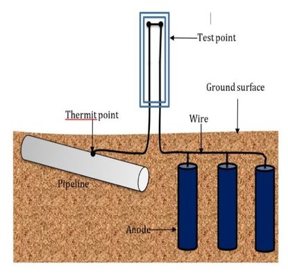 ขั้วบวกแมกนีเซียมแรงดันไฟฟ้า 1.7 V พร้อมกระแสไฟฟ้าที่ปรับแต่งได้และการรับรอง ISO9001 / ROHS